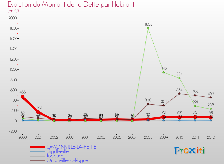 Evolution de la dette par habitant pour la commune de OMONVILLE-LA-PETITE et les communes proches de 2000 à 2012 Comparaison de la dette par habitant pour OMONVILLE-LA-PETITE et les communes voisines de 2000 à 2012