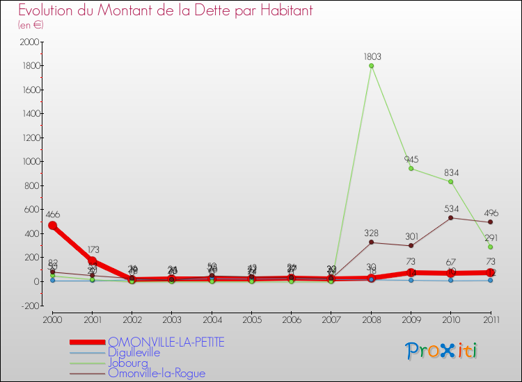 Evolution de la dette par habitant pour la commune de OMONVILLE-LA-PETITE et les communes proches Comparaison de la dette par habitant pour OMONVILLE-LA-PETITE et les communes voisines