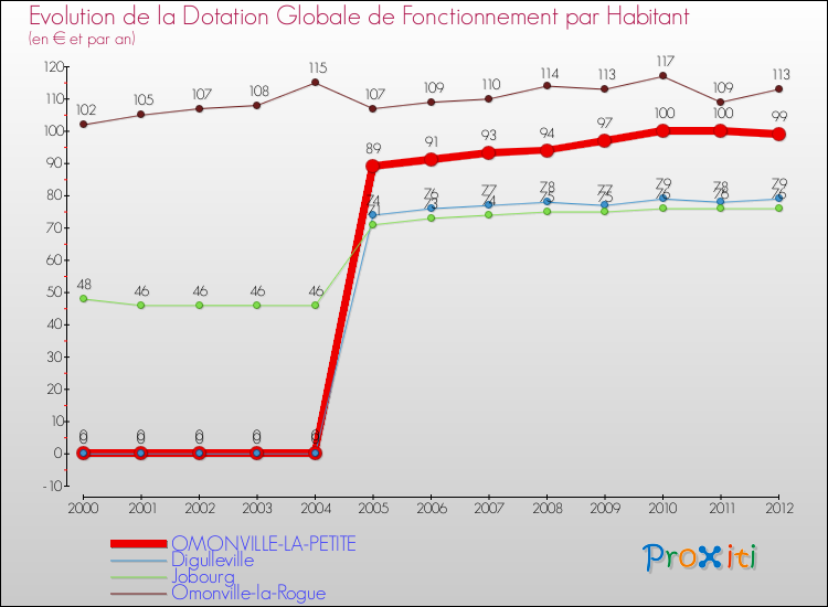 Evolution et montant de la dotation globale de fonctionnement par Habitant pour OMONVILLE-LA-PETITE et les communes proches Comparaison des dotations globales de fonctionnement par habitant pour OMONVILLE-LA-PETITE et les communes voisines