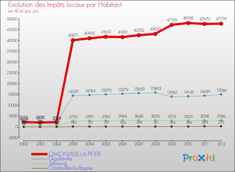 Evolution et montant des impôts locaux par Habitant pour OMONVILLE-LA-PETITE et les communes proches Comparaison des impôts locaux par habitant pour OMONVILLE-LA-PETITE et les communes voisines