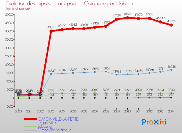 Evolution et montant des impôts locaux par Habitant pour OMONVILLE-LA-PETITE et les communes proches de 2000 à 2014 Comparaison des impôts locaux par habitant pour OMONVILLE-LA-PETITE et les communes voisines de 2000 à 2014