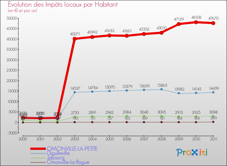 Evolution et montant des impôts locaux par Habitant pour OMONVILLE-LA-PETITE et les communes proches Comparaison des impôts locaux par habitant pour OMONVILLE-LA-PETITE et les communes voisines