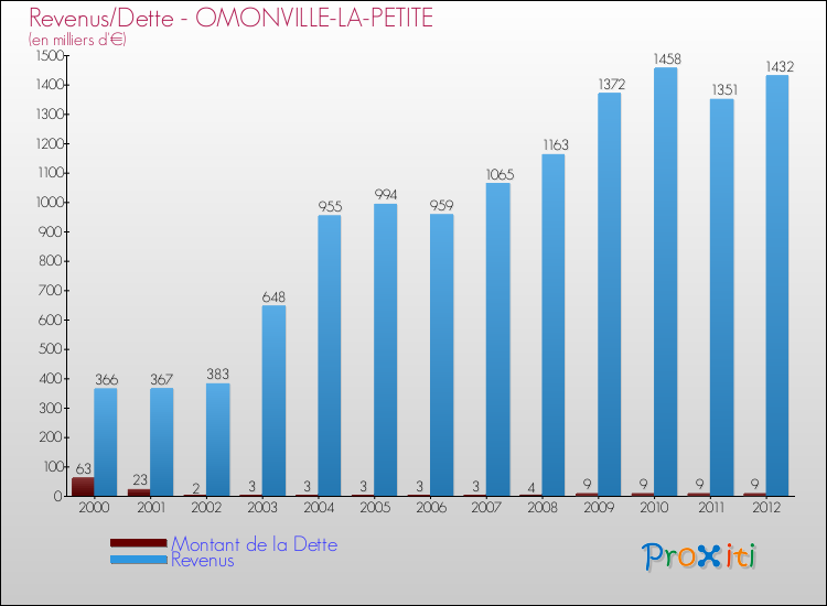 Evolution comparée de la dette et des revenus pour la commune de OMONVILLE-LA-PETITE de 2000 à 2012 Comparaison de la dette et des revenus pour OMONVILLE-LA-PETITE de 2000 à 2012