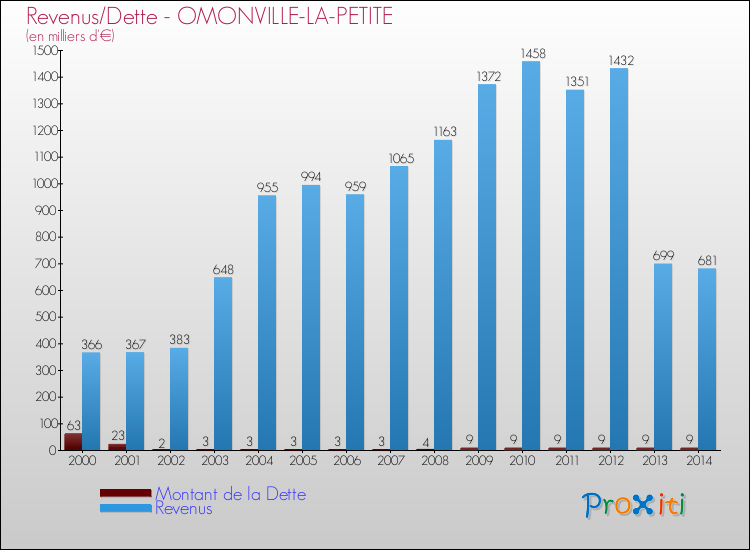 Evolution comparée de la dette et des revenus pour la commune de OMONVILLE-LA-PETITE de 2000 à 2014 Comparaison de la dette et des revenus pour OMONVILLE-LA-PETITE de 2000 à 2014