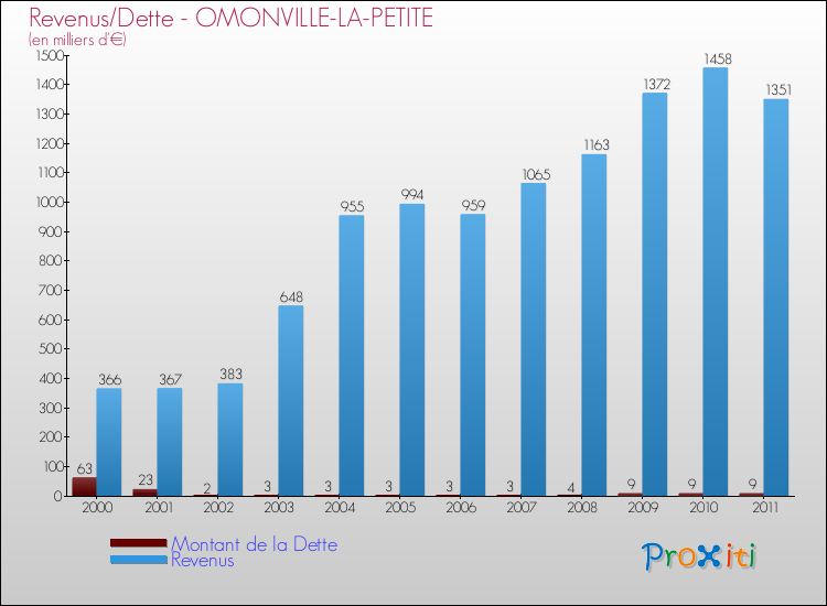 Evolution comparée de la dette et des revenus pour la commune de OMONVILLE-LA-PETITE de 2000 à 2011 Comparaison de la dette et des revenus pour OMONVILLE-LA-PETITE de 2000 à 2011
