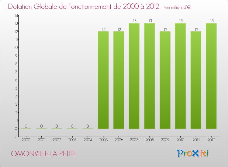Evolution du montant de la Dotation Globale de Fonctionnement pour la commune de OMONVILLE-LA-PETITE de 2000 à 2012 Evolution du montant de la Dotation Globale de Fonctionnement pour OMONVILLE-LA-PETITE de 2000 à 2012