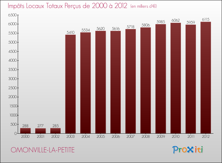 Evolution des Impôts Locaux pour la commune de OMONVILLE-LA-PETITE de 2000 à 2012 Evolution des Impôts Locaux pour OMONVILLE-LA-PETITE de 2000 à 2012