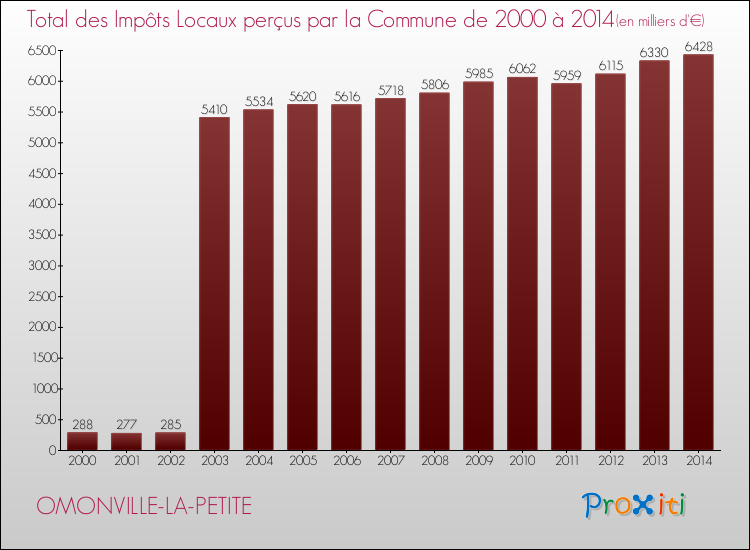 Evolution des Impôts Locaux pour la commune de OMONVILLE-LA-PETITE de 2000 à 2014 Evolution des Impôts Locaux pour OMONVILLE-LA-PETITE de 2000 à 2014