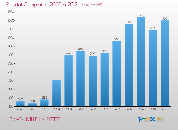 Evolution du résultat comptable pour la commune de OMONVILLE-LA-PETITE de 2000 à 2012 Evolution du résultat comptable pour OMONVILLE-LA-PETITE de 2000 à 2012