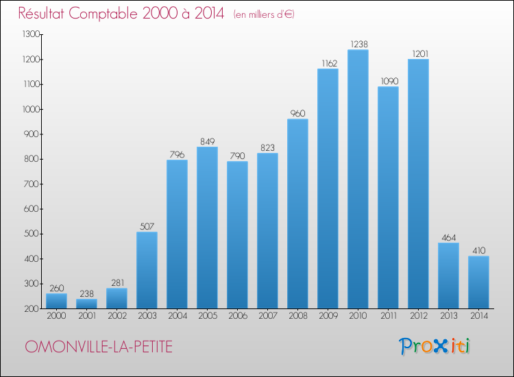 Evolution du résultat comptable pour la commune de OMONVILLE-LA-PETITE de 2000 à 2014 Evolution du résultat comptable pour OMONVILLE-LA-PETITE de 2000 à 2014