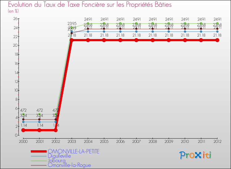 Evolution du taux de la taxe foncière sur le bati pour OMONVILLE-LA-PETITE et les communes proches de 2000 à 2012 Comparaison des taux de taxe foncière sur le bati pour OMONVILLE-LA-PETITE et les communes voisines de 2000 à 2012