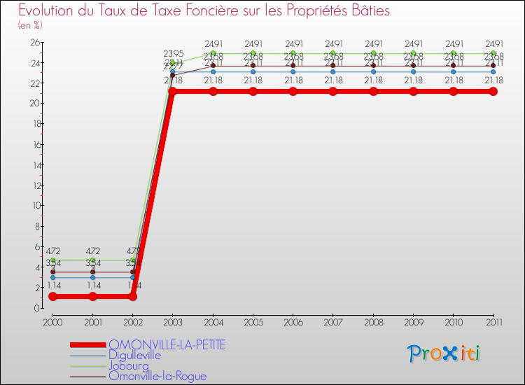 Evolution du taux de la taxe foncière sur le bati pour OMONVILLE-LA-PETITE et les communes proches Comparaison des taux de taxe foncière sur le bati pour OMONVILLE-LA-PETITE et les communes voisines