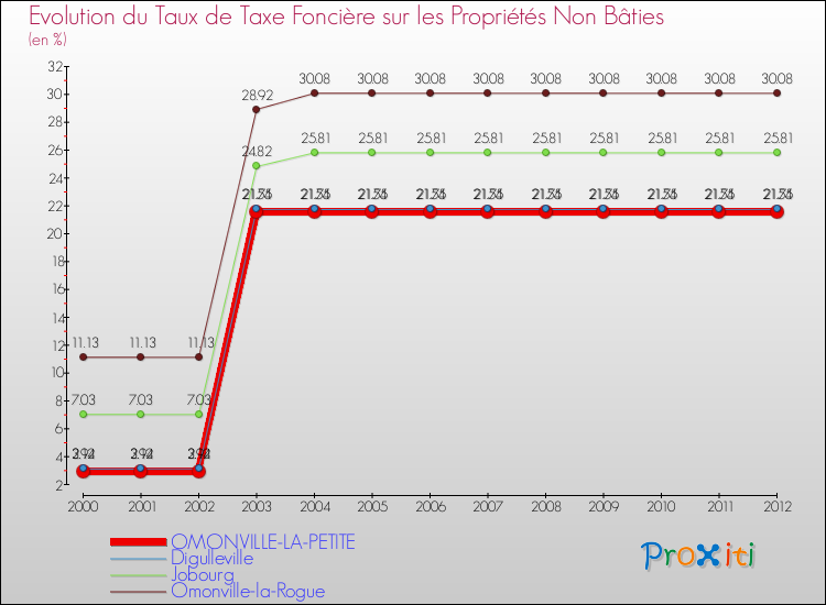 Evolution du taux de la taxe foncière sur les immeubles et terrains non batis pour OMONVILLE-LA-PETITE et les communes proches de 2000 à 2012 Comparaison des taux de la taxe foncière sur les immeubles et terrains non batis pour OMONVILLE-LA-PETITE et les communes voisines de 2000 à 2012