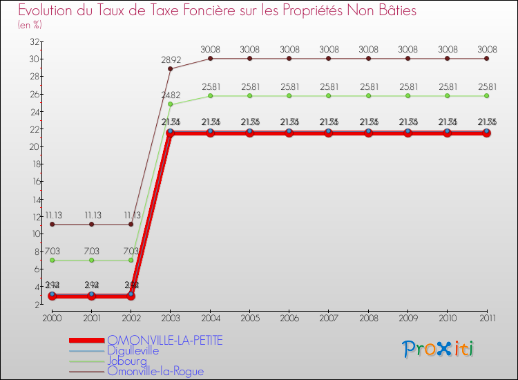 Evolution du taux de la taxe foncière sur les immeubles et terrains non batis pour OMONVILLE-LA-PETITE et les communes proches Comparaison des taux de la taxe foncière sur les immeubles et terrains non batis pour OMONVILLE-LA-PETITE et les communes voisines