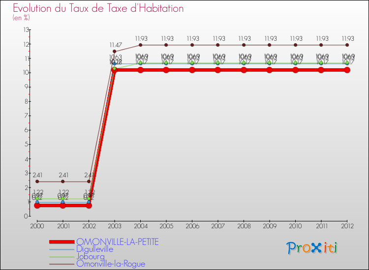 Evolution du taux de la taxe d'habitation pour OMONVILLE-LA-PETITE et les communes proches Comparaison des taux de la taxe d'habitation pour OMONVILLE-LA-PETITE et les communes voisines