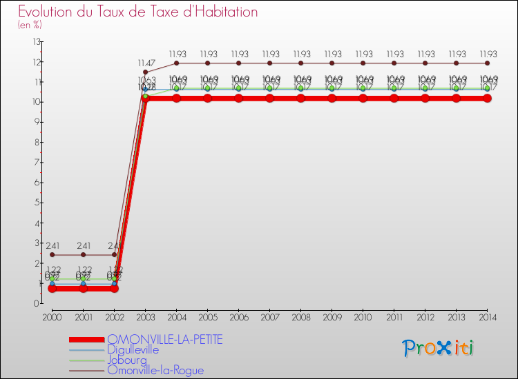 Evolution du taux de la taxe d'habitation pour OMONVILLE-LA-PETITE et les communes proches de 2000 à 2014 Comparaison des taux de la taxe d'habitation pour OMONVILLE-LA-PETITE et les communes voisines de 2000 à 2014