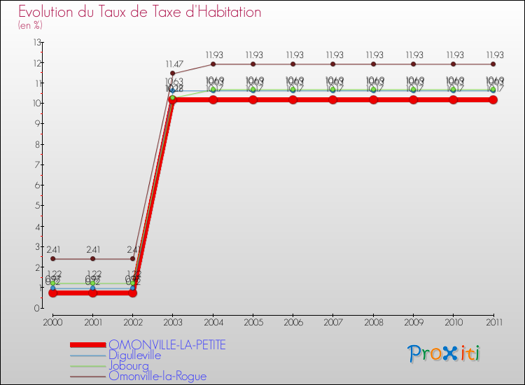 Evolution du taux de la taxe d'habitation pour OMONVILLE-LA-PETITE et les communes proches Comparaison des taux de la taxe d'habitation pour OMONVILLE-LA-PETITE et les communes voisines