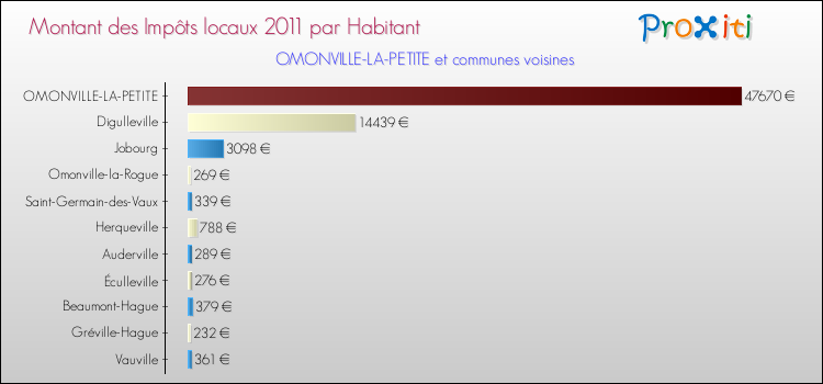Montant des impôts locaux par Habitant pour OMONVILLE-LA-PETITE et les communes proches Comparaison des impôts locaux par habitant pour OMONVILLE-LA-PETITE et les communes voisines