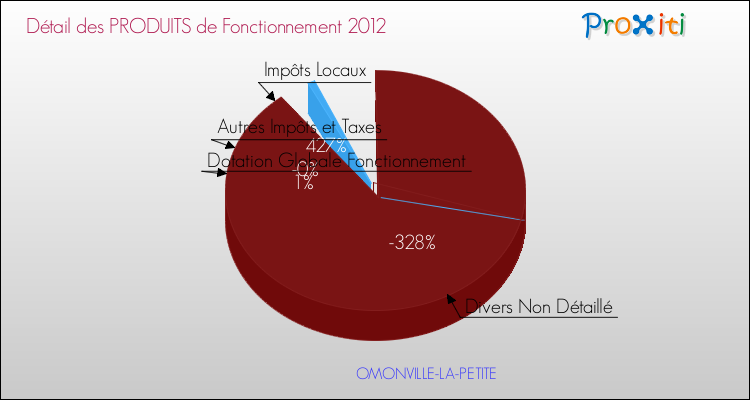 Décomposition du Budget de Fonctionnement 2012 de la commune de OMONVILLE-LA-PETITE Budget de Fonctionnement 2012 pour la commune de OMONVILLE-LA-PETITE