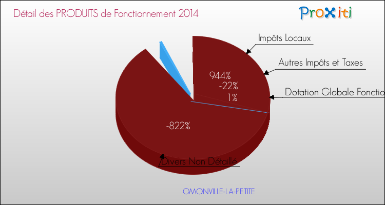 Décomposition du Budget de Fonctionnement 2014 de la commune de OMONVILLE-LA-PETITE Budget de Fonctionnement 2014 pour la commune de OMONVILLE-LA-PETITE