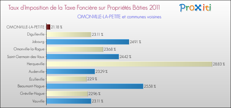 Taux d'imposition de la taxe foncière sur le bati 2011 pour OMONVILLE-LA-PETITE et les communes proches Comparaison des taux d'imposition de la taxe foncière sur le bati 2011 pour OMONVILLE-LA-PETITE et les communes voisines