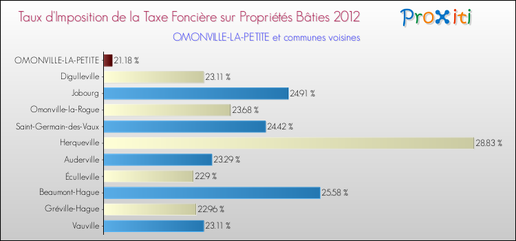 Taux d'imposition de la taxe foncière sur le bati 2012 pour OMONVILLE-LA-PETITE et les communes proches Comparaison des taux d'imposition de la taxe foncière sur le bati 2012 pour OMONVILLE-LA-PETITE et les communes voisines