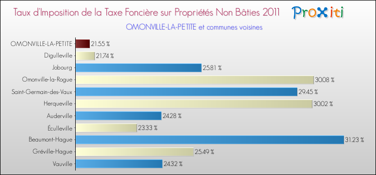 Taux d'imposition de la taxe foncière sur les immeubles et terrains non batis 2011 pour OMONVILLE-LA-PETITE et les communes proches Comparaison des taux d'imposition de la taxe foncière sur les immeubles et terrains non batis 2011 pour OMONVILLE-LA-PETITE et les communes voisines