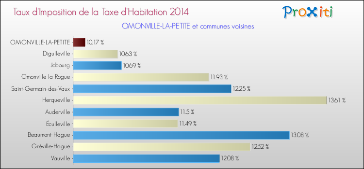 Taux d'imposition de la taxe d'habitation 2014 pour OMONVILLE-LA-PETITE et les communes proches Comparaison des taux d'imposition de la taxe d'habitation 2014 pour OMONVILLE-LA-PETITE et les communes voisines