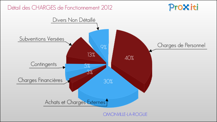 Décomposition des Charges de Fonctionnement 2012 de la commune de OMONVILLE-LA-ROGUE Charges de Fonctionnement 2012 pour la commune de OMONVILLE-LA-ROGUE