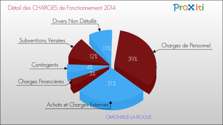 Décomposition des Charges de Fonctionnement 2014 de la commune de OMONVILLE-LA-ROGUE Charges de Fonctionnement 2014 pour la commune de OMONVILLE-LA-ROGUE