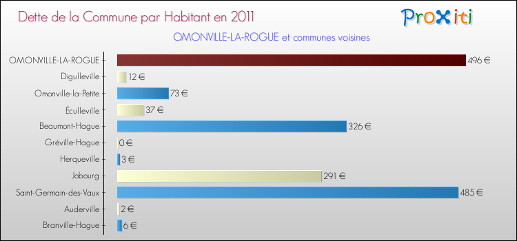 Dette par habitant de la commune en 2011 pour OMONVILLE-LA-ROGUE et les communes proches Comparaison de la dette par habitant de la commune en 2011 pour OMONVILLE-LA-ROGUE et les communes voisines
