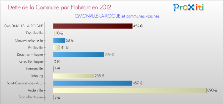 Dette par habitant de la commune en 2012 pour OMONVILLE-LA-ROGUE et les communes proches Comparaison de la dette par habitant de la commune en 2012 pour OMONVILLE-LA-ROGUE et les communes voisines