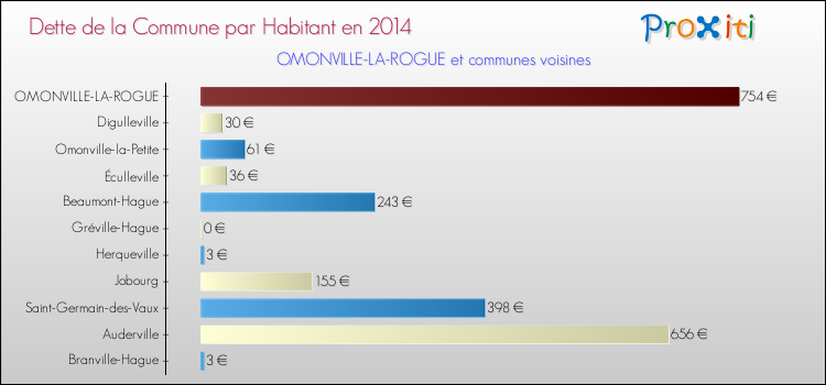 Dette par habitant de la commune en 2014 pour OMONVILLE-LA-ROGUE et les communes proches Comparaison de la dette par habitant de la commune en 2014 pour OMONVILLE-LA-ROGUE et les communes voisines