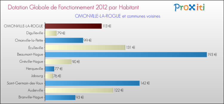 Montant des dotations globales de fonctionnement DGF par Habitant pour OMONVILLE-LA-ROGUE et les communes proches Comparaison des des dotations globales de fonctionnement DGF par habitant pour OMONVILLE-LA-ROGUE et les communes voisines