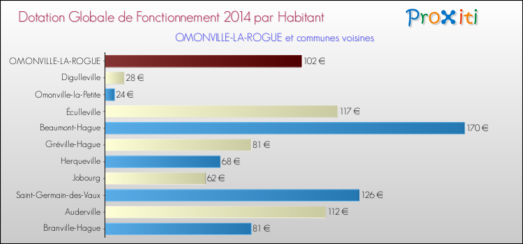 Montant des dotations globales de fonctionnement DGF par Habitant pour OMONVILLE-LA-ROGUE et les communes proches en 2014. Comparaison des des dotations globales de fonctionnement DGF par habitant pour OMONVILLE-LA-ROGUE et les communes voisines en 2014.