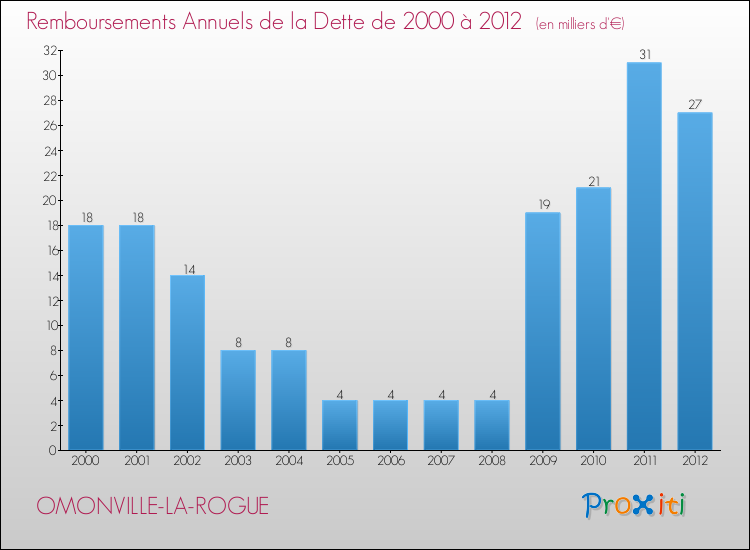 Evolution de l'annuité de la dette pour la commune de OMONVILLE-LA-ROGUE de 2000 à 2012 Annuités de la dette pour OMONVILLE-LA-ROGUE de 2000 à 2012