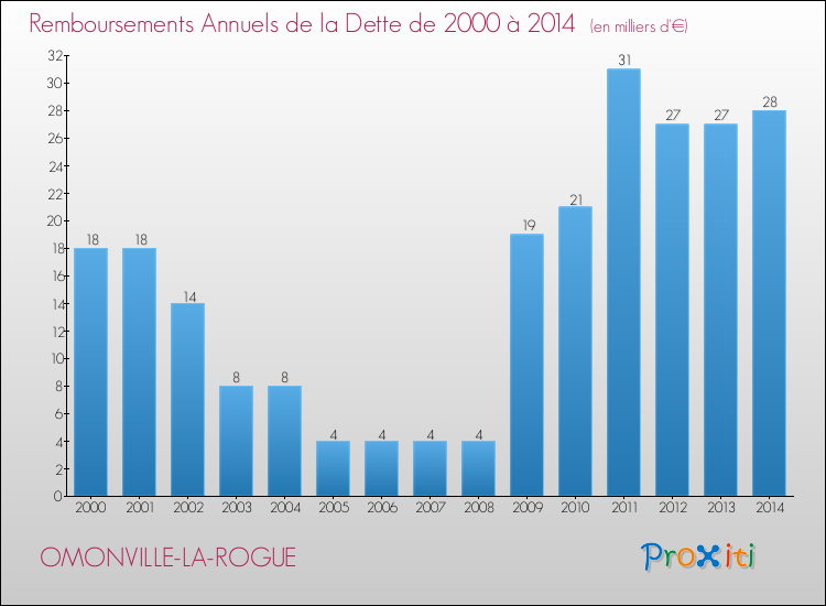 Evolution de l'annuité de la dette pour la commune de OMONVILLE-LA-ROGUE de 2000 à 2014 Annuités de la dette pour OMONVILLE-LA-ROGUE de 2000 à 2014