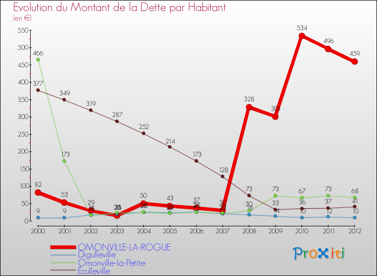 Evolution de la dette par habitant pour la commune de OMONVILLE-LA-ROGUE et les communes proches de 2000 à 2012 Comparaison de la dette par habitant pour OMONVILLE-LA-ROGUE et les communes voisines de 2000 à 2012