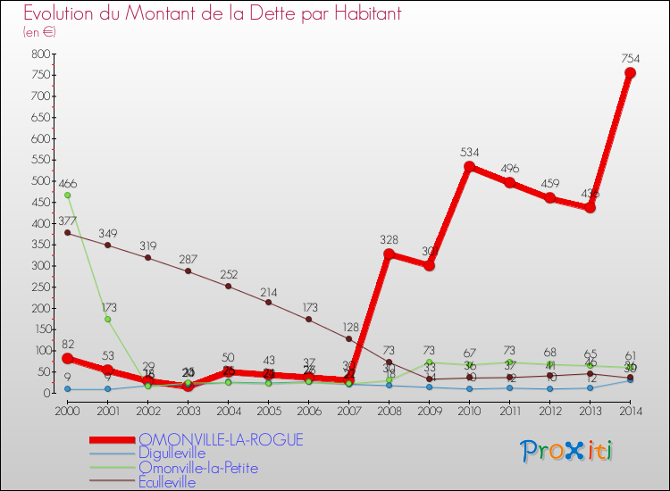 Evolution de la dette par habitant pour la commune de OMONVILLE-LA-ROGUE et les communes proches de 2000 à 2014 Comparaison de la dette par habitant pour OMONVILLE-LA-ROGUE et les communes voisines de 2000 à 2014