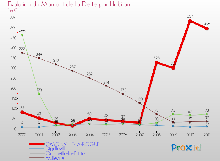 Evolution de la dette par habitant pour la commune de OMONVILLE-LA-ROGUE et les communes proches Comparaison de la dette par habitant pour OMONVILLE-LA-ROGUE et les communes voisines