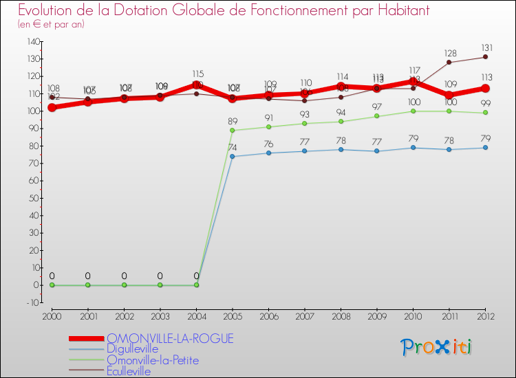Evolution et montant de la dotation globale de fonctionnement par Habitant pour OMONVILLE-LA-ROGUE et les communes proches Comparaison des dotations globales de fonctionnement par habitant pour OMONVILLE-LA-ROGUE et les communes voisines