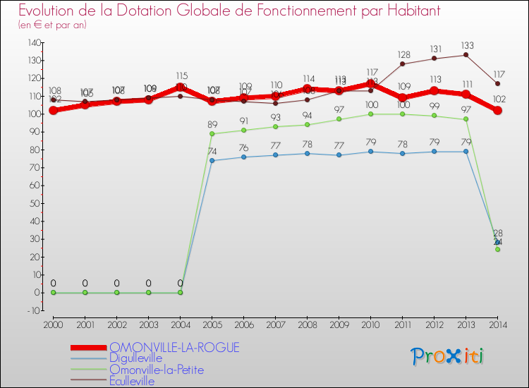 Evolution et montant de la dotation globale de fonctionnement par Habitant pour OMONVILLE-LA-ROGUE et les communes proches de 2000 à 2014. Comparaison des dotations globales de fonctionnement par habitant pour OMONVILLE-LA-ROGUE et les communes voisines de 2000 à 2014.