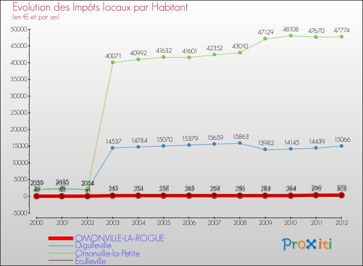 Evolution et montant des impôts locaux par Habitant pour OMONVILLE-LA-ROGUE et les communes proches Comparaison des impôts locaux par habitant pour OMONVILLE-LA-ROGUE et les communes voisines