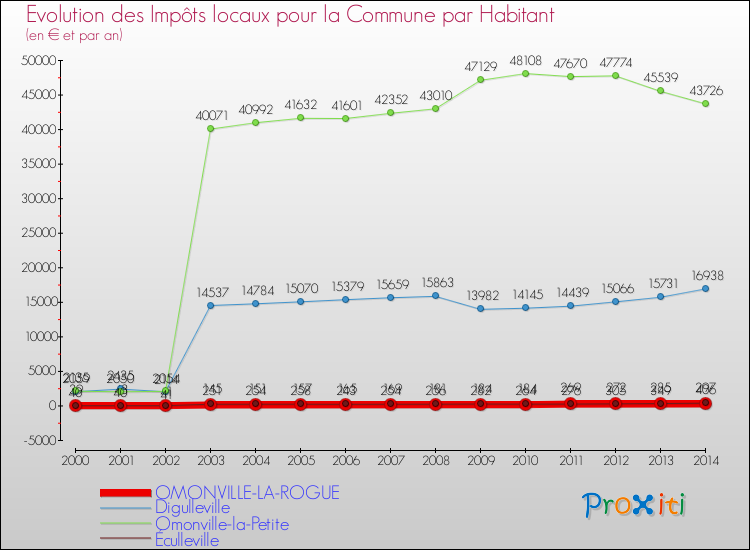 Evolution et montant des impôts locaux par Habitant pour OMONVILLE-LA-ROGUE et les communes proches de 2000 à 2014 Comparaison des impôts locaux par habitant pour OMONVILLE-LA-ROGUE et les communes voisines de 2000 à 2014