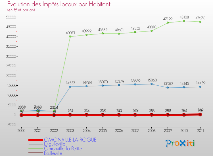 Evolution et montant des impôts locaux par Habitant pour OMONVILLE-LA-ROGUE et les communes proches Comparaison des impôts locaux par habitant pour OMONVILLE-LA-ROGUE et les communes voisines