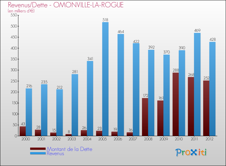 Evolution comparée de la dette et des revenus pour la commune de OMONVILLE-LA-ROGUE de 2000 à 2012 Comparaison de la dette et des revenus pour OMONVILLE-LA-ROGUE de 2000 à 2012