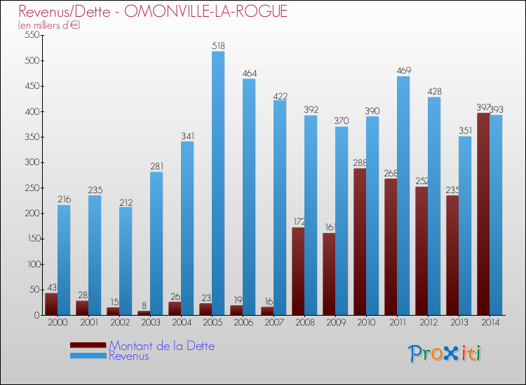 Evolution comparée de la dette et des revenus pour la commune de OMONVILLE-LA-ROGUE de 2000 à 2014 Comparaison de la dette et des revenus pour OMONVILLE-LA-ROGUE de 2000 à 2014
