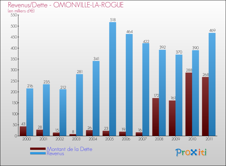 Evolution comparée de la dette et des revenus pour la commune de OMONVILLE-LA-ROGUE de 2000 à 2011 Comparaison de la dette et des revenus pour OMONVILLE-LA-ROGUE de 2000 à 2011