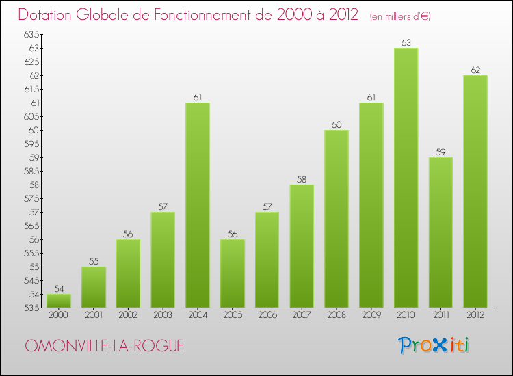 Evolution du montant de la Dotation Globale de Fonctionnement pour la commune de OMONVILLE-LA-ROGUE de 2000 à 2012 Evolution du montant de la Dotation Globale de Fonctionnement pour OMONVILLE-LA-ROGUE de 2000 à 2012