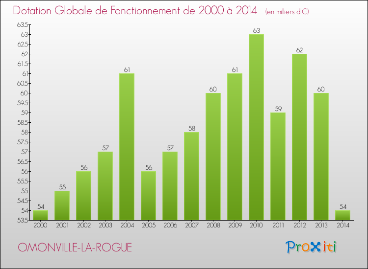Evolution du montant de la Dotation Globale de Fonctionnement pour la commune de OMONVILLE-LA-ROGUE de 2000 à 2014 Evolution du montant de la Dotation Globale de Fonctionnement pour OMONVILLE-LA-ROGUE de 2000 à 2014